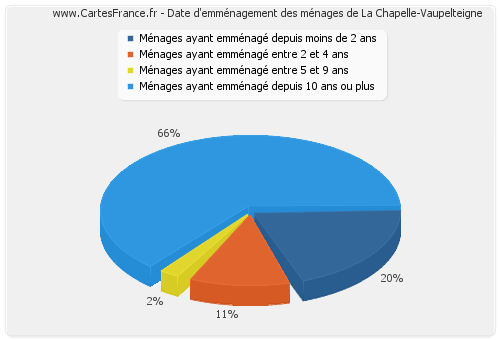 Date d'emménagement des ménages de La Chapelle-Vaupelteigne